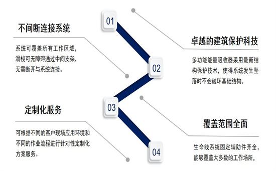 臨邊水平生命線系統